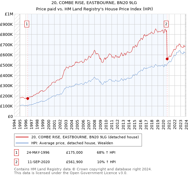 20, COMBE RISE, EASTBOURNE, BN20 9LG: Price paid vs HM Land Registry's House Price Index