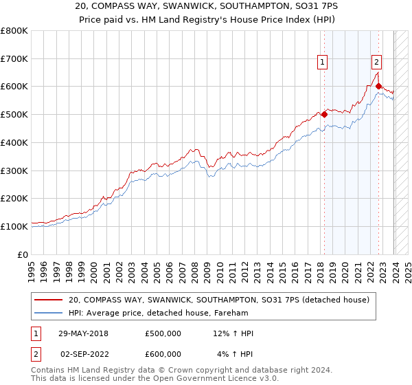 20, COMPASS WAY, SWANWICK, SOUTHAMPTON, SO31 7PS: Price paid vs HM Land Registry's House Price Index