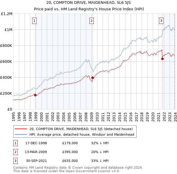 20, COMPTON DRIVE, MAIDENHEAD, SL6 5JS: Price paid vs HM Land Registry's House Price Index
