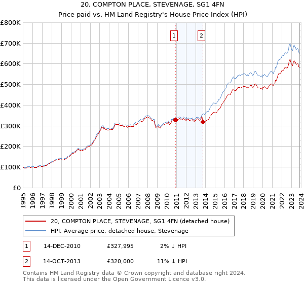 20, COMPTON PLACE, STEVENAGE, SG1 4FN: Price paid vs HM Land Registry's House Price Index