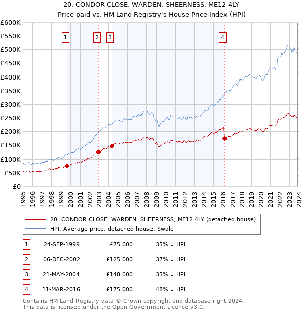 20, CONDOR CLOSE, WARDEN, SHEERNESS, ME12 4LY: Price paid vs HM Land Registry's House Price Index