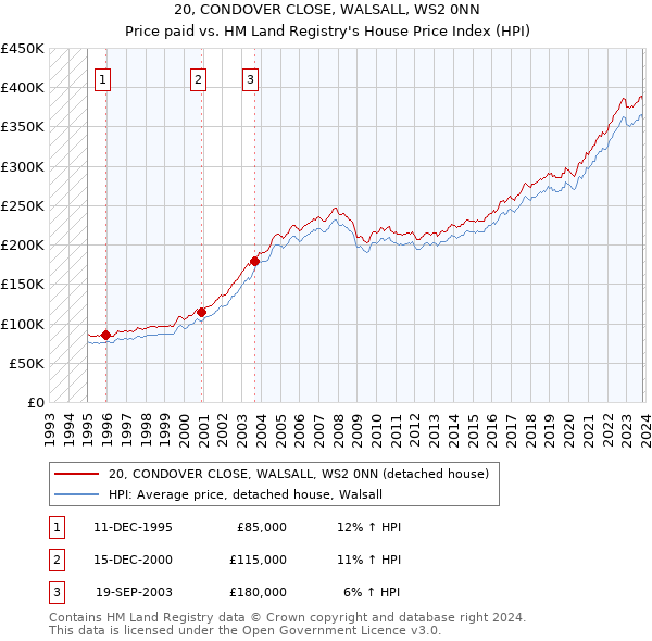 20, CONDOVER CLOSE, WALSALL, WS2 0NN: Price paid vs HM Land Registry's House Price Index