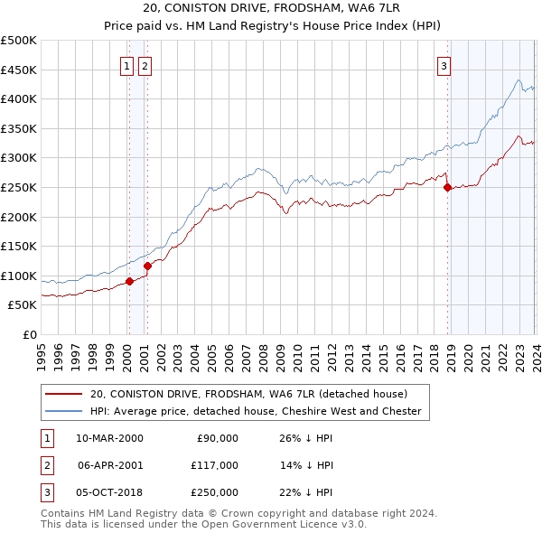 20, CONISTON DRIVE, FRODSHAM, WA6 7LR: Price paid vs HM Land Registry's House Price Index