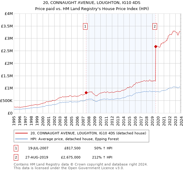 20, CONNAUGHT AVENUE, LOUGHTON, IG10 4DS: Price paid vs HM Land Registry's House Price Index