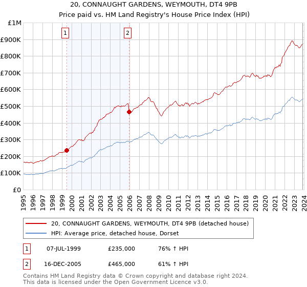 20, CONNAUGHT GARDENS, WEYMOUTH, DT4 9PB: Price paid vs HM Land Registry's House Price Index