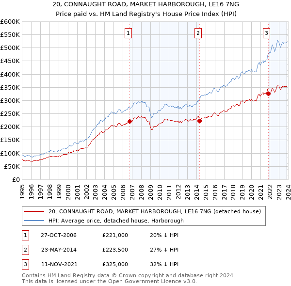 20, CONNAUGHT ROAD, MARKET HARBOROUGH, LE16 7NG: Price paid vs HM Land Registry's House Price Index