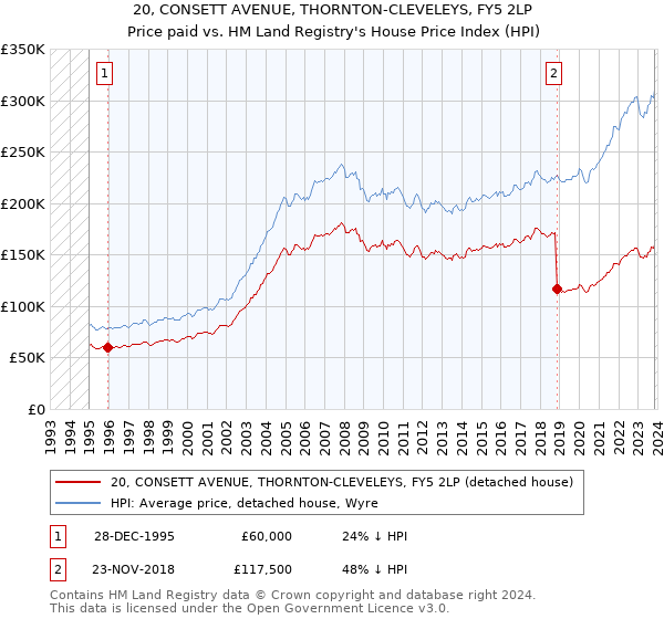 20, CONSETT AVENUE, THORNTON-CLEVELEYS, FY5 2LP: Price paid vs HM Land Registry's House Price Index