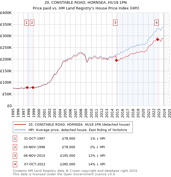 20, CONSTABLE ROAD, HORNSEA, HU18 1PN: Price paid vs HM Land Registry's House Price Index