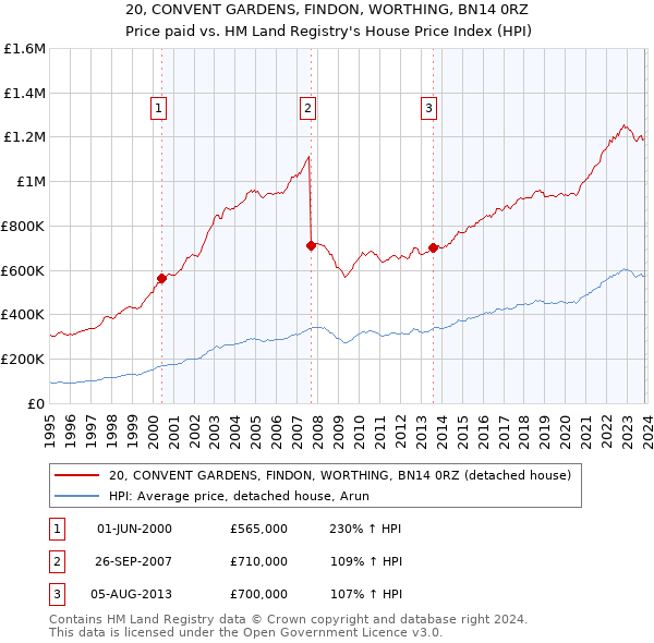 20, CONVENT GARDENS, FINDON, WORTHING, BN14 0RZ: Price paid vs HM Land Registry's House Price Index