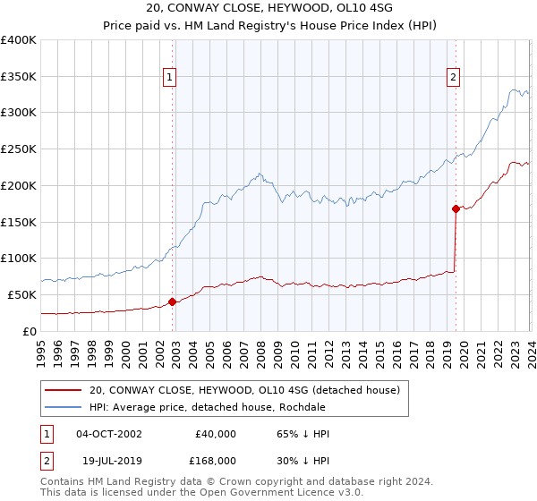 20, CONWAY CLOSE, HEYWOOD, OL10 4SG: Price paid vs HM Land Registry's House Price Index