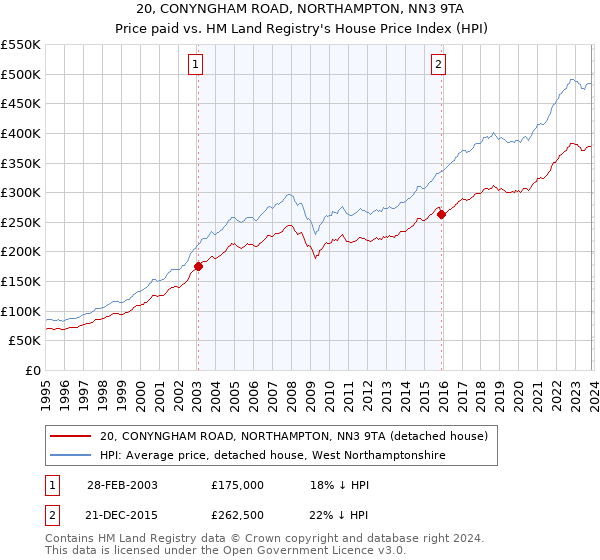 20, CONYNGHAM ROAD, NORTHAMPTON, NN3 9TA: Price paid vs HM Land Registry's House Price Index