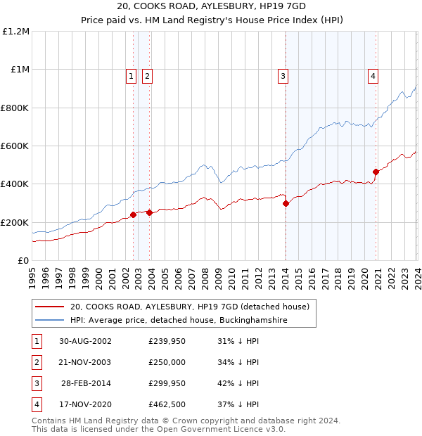 20, COOKS ROAD, AYLESBURY, HP19 7GD: Price paid vs HM Land Registry's House Price Index