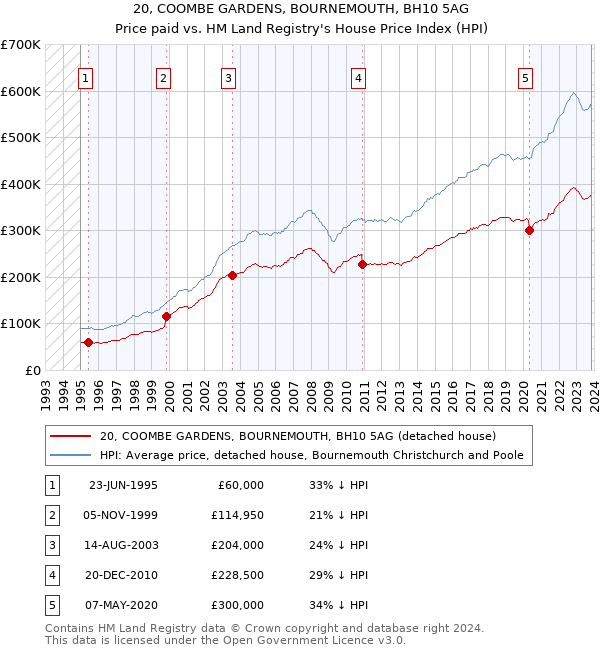 20, COOMBE GARDENS, BOURNEMOUTH, BH10 5AG: Price paid vs HM Land Registry's House Price Index