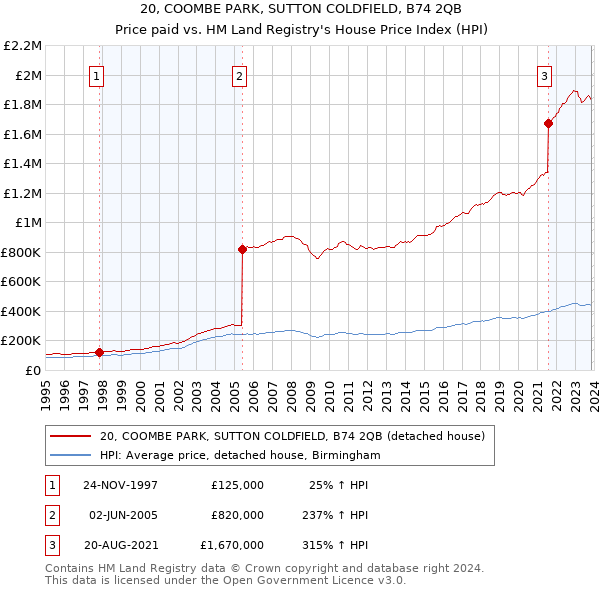 20, COOMBE PARK, SUTTON COLDFIELD, B74 2QB: Price paid vs HM Land Registry's House Price Index
