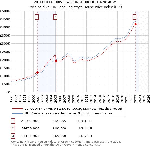 20, COOPER DRIVE, WELLINGBOROUGH, NN8 4UW: Price paid vs HM Land Registry's House Price Index