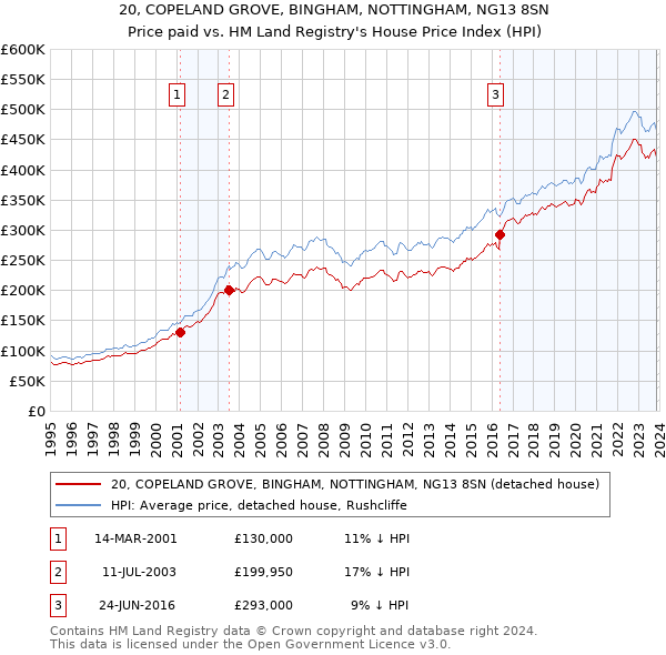 20, COPELAND GROVE, BINGHAM, NOTTINGHAM, NG13 8SN: Price paid vs HM Land Registry's House Price Index