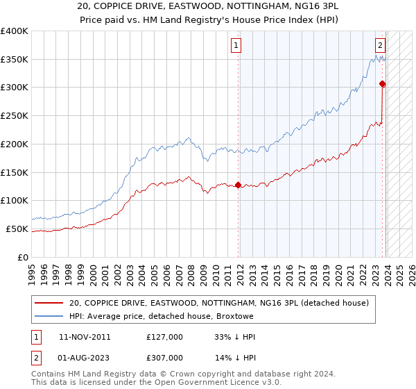 20, COPPICE DRIVE, EASTWOOD, NOTTINGHAM, NG16 3PL: Price paid vs HM Land Registry's House Price Index