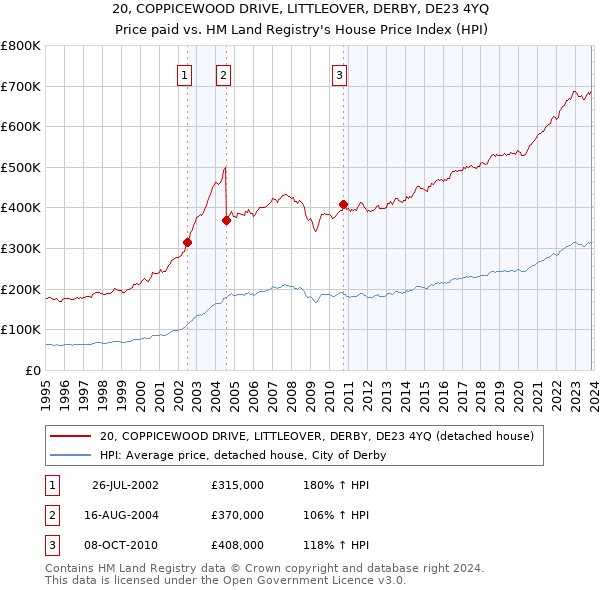 20, COPPICEWOOD DRIVE, LITTLEOVER, DERBY, DE23 4YQ: Price paid vs HM Land Registry's House Price Index