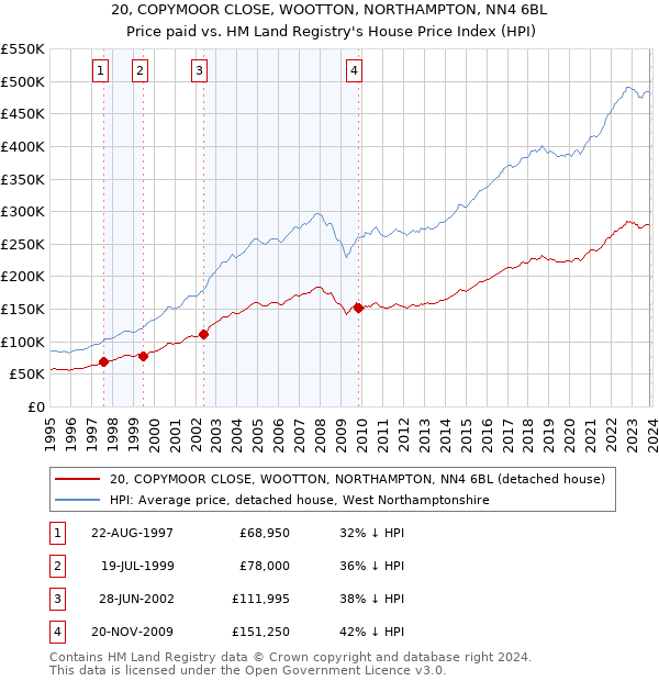 20, COPYMOOR CLOSE, WOOTTON, NORTHAMPTON, NN4 6BL: Price paid vs HM Land Registry's House Price Index