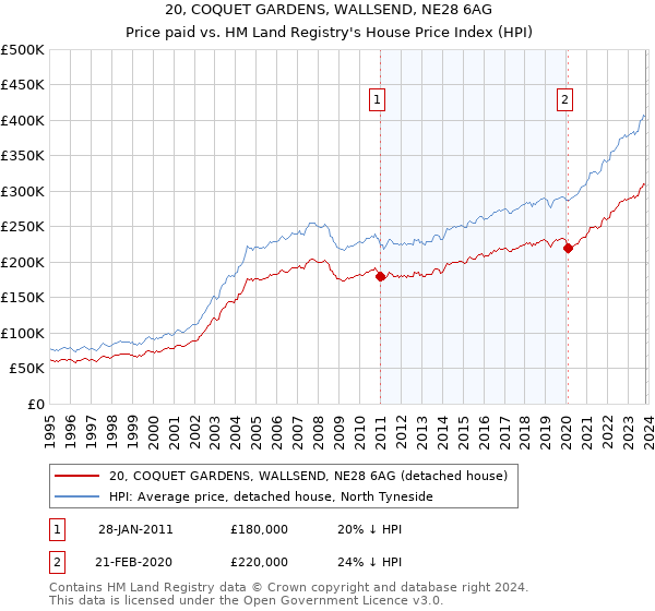 20, COQUET GARDENS, WALLSEND, NE28 6AG: Price paid vs HM Land Registry's House Price Index