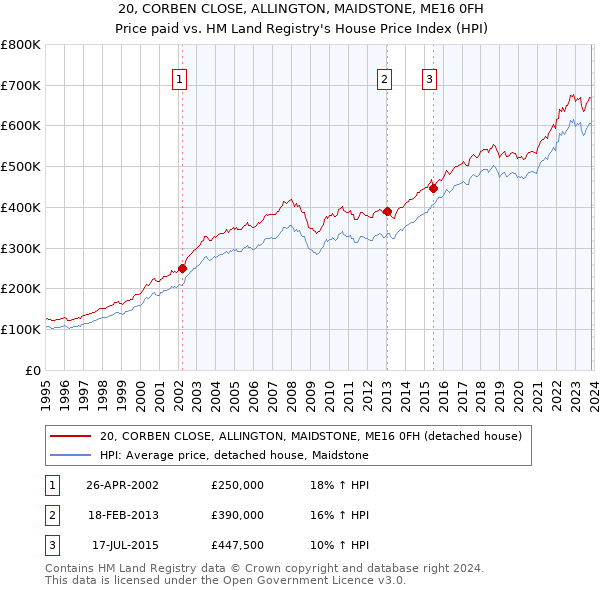 20, CORBEN CLOSE, ALLINGTON, MAIDSTONE, ME16 0FH: Price paid vs HM Land Registry's House Price Index
