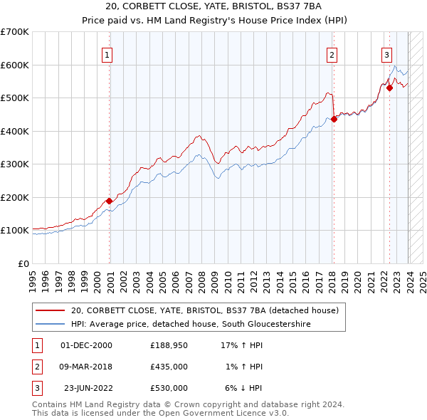 20, CORBETT CLOSE, YATE, BRISTOL, BS37 7BA: Price paid vs HM Land Registry's House Price Index