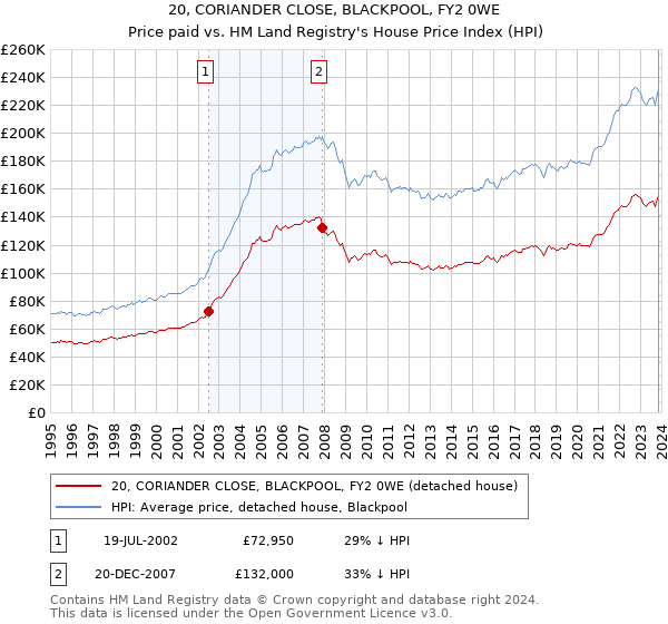20, CORIANDER CLOSE, BLACKPOOL, FY2 0WE: Price paid vs HM Land Registry's House Price Index