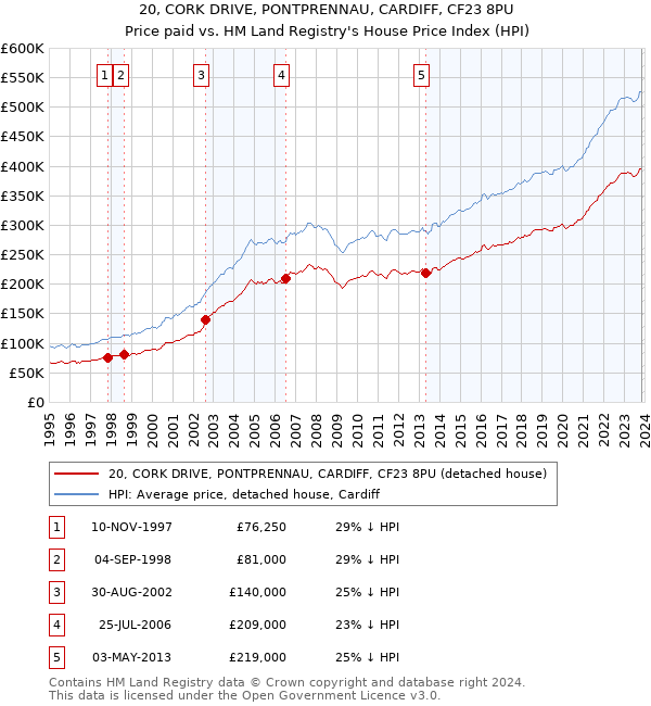 20, CORK DRIVE, PONTPRENNAU, CARDIFF, CF23 8PU: Price paid vs HM Land Registry's House Price Index