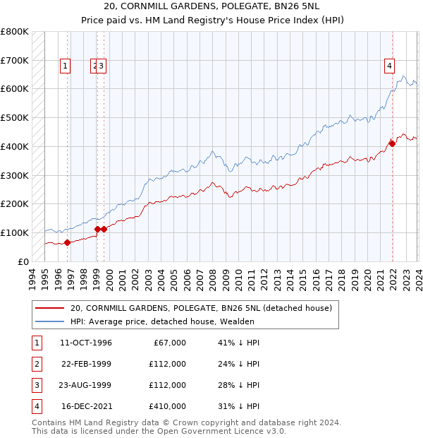 20, CORNMILL GARDENS, POLEGATE, BN26 5NL: Price paid vs HM Land Registry's House Price Index