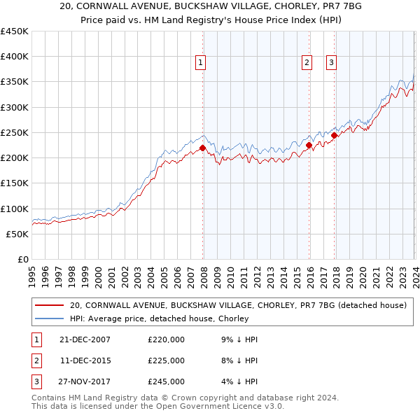 20, CORNWALL AVENUE, BUCKSHAW VILLAGE, CHORLEY, PR7 7BG: Price paid vs HM Land Registry's House Price Index