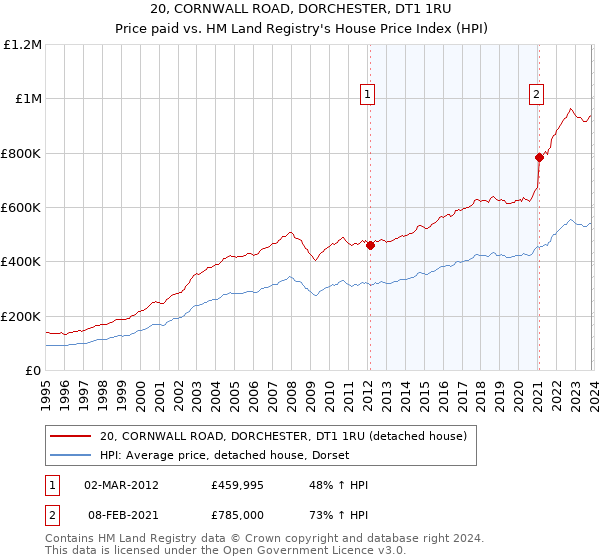20, CORNWALL ROAD, DORCHESTER, DT1 1RU: Price paid vs HM Land Registry's House Price Index