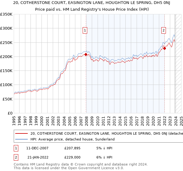 20, COTHERSTONE COURT, EASINGTON LANE, HOUGHTON LE SPRING, DH5 0NJ: Price paid vs HM Land Registry's House Price Index