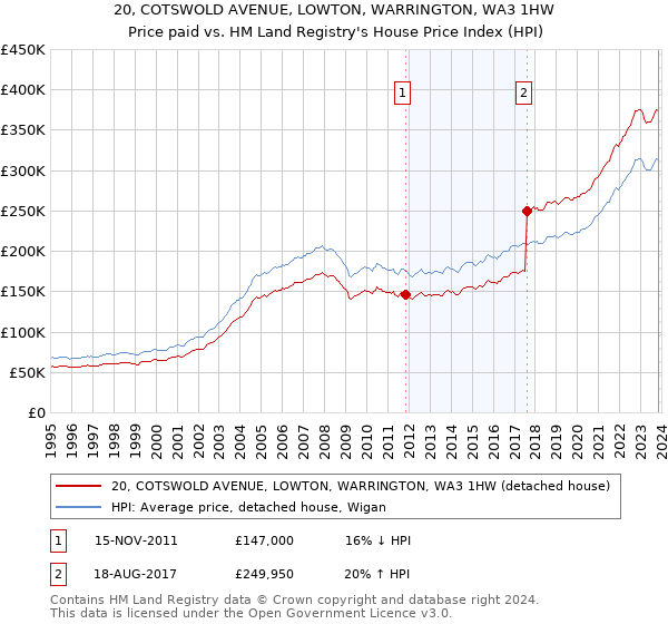 20, COTSWOLD AVENUE, LOWTON, WARRINGTON, WA3 1HW: Price paid vs HM Land Registry's House Price Index