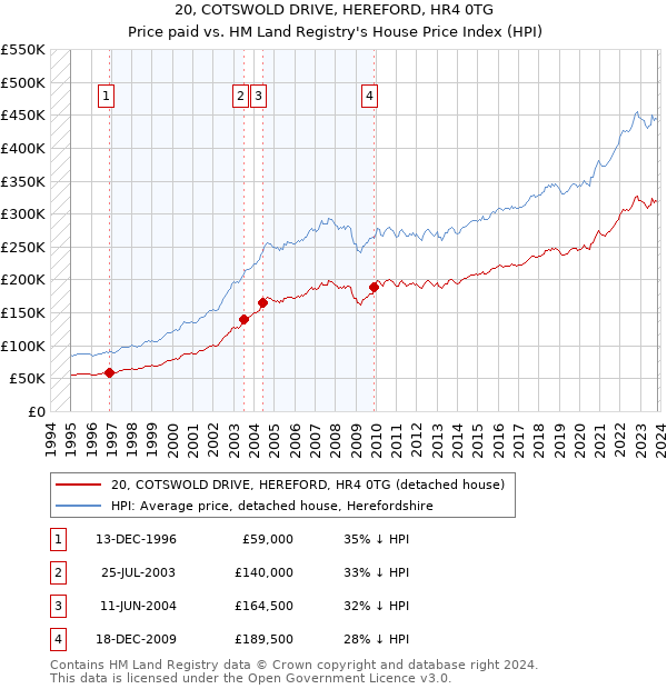 20, COTSWOLD DRIVE, HEREFORD, HR4 0TG: Price paid vs HM Land Registry's House Price Index