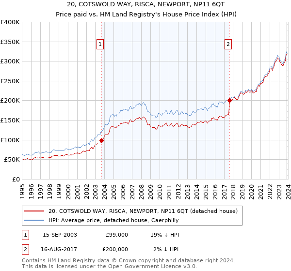 20, COTSWOLD WAY, RISCA, NEWPORT, NP11 6QT: Price paid vs HM Land Registry's House Price Index