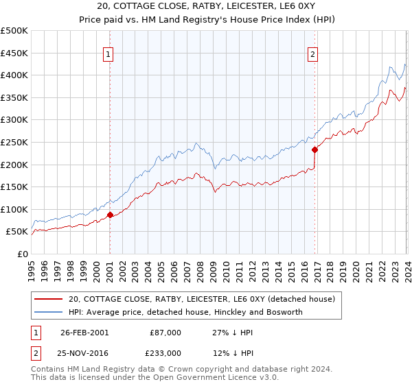 20, COTTAGE CLOSE, RATBY, LEICESTER, LE6 0XY: Price paid vs HM Land Registry's House Price Index