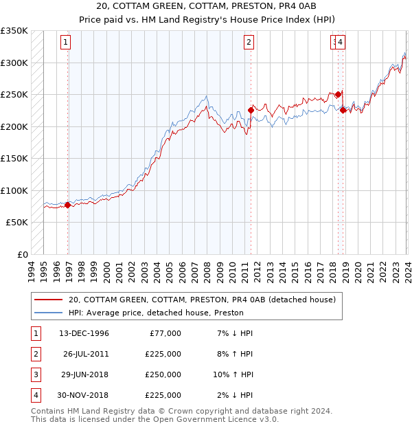 20, COTTAM GREEN, COTTAM, PRESTON, PR4 0AB: Price paid vs HM Land Registry's House Price Index