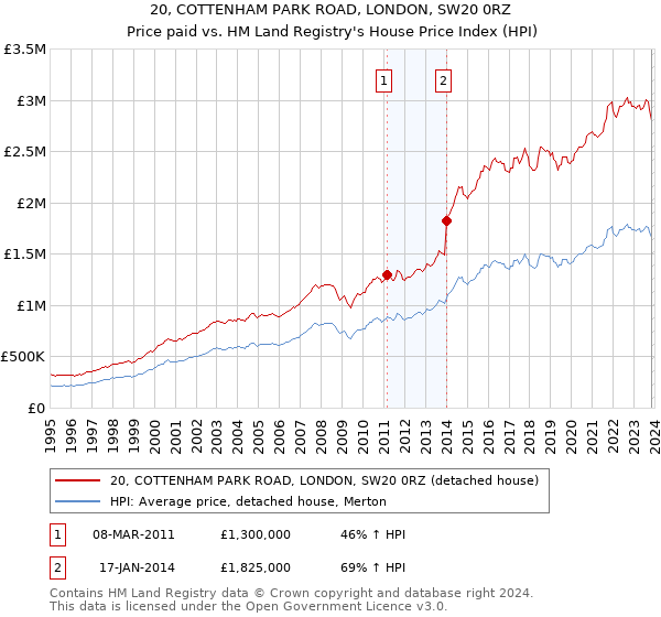 20, COTTENHAM PARK ROAD, LONDON, SW20 0RZ: Price paid vs HM Land Registry's House Price Index