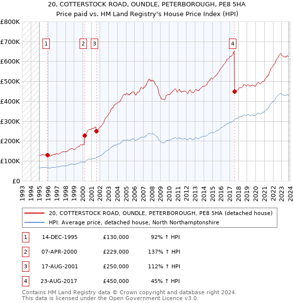 20, COTTERSTOCK ROAD, OUNDLE, PETERBOROUGH, PE8 5HA: Price paid vs HM Land Registry's House Price Index