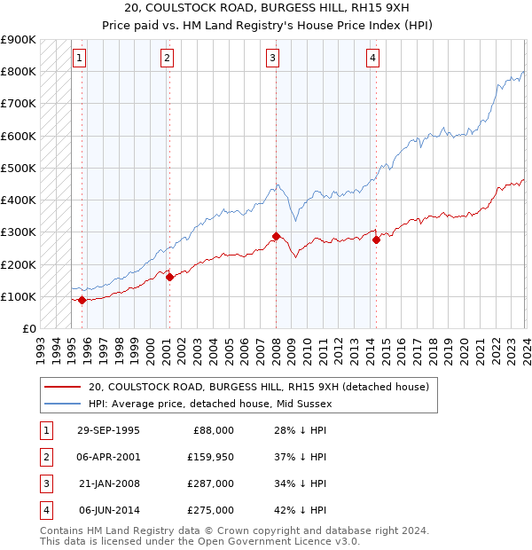 20, COULSTOCK ROAD, BURGESS HILL, RH15 9XH: Price paid vs HM Land Registry's House Price Index
