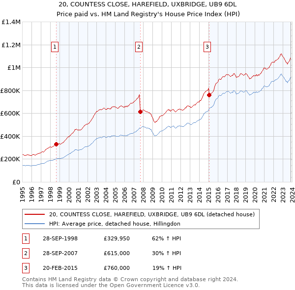 20, COUNTESS CLOSE, HAREFIELD, UXBRIDGE, UB9 6DL: Price paid vs HM Land Registry's House Price Index