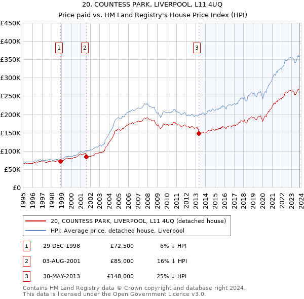 20, COUNTESS PARK, LIVERPOOL, L11 4UQ: Price paid vs HM Land Registry's House Price Index