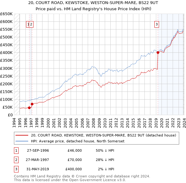 20, COURT ROAD, KEWSTOKE, WESTON-SUPER-MARE, BS22 9UT: Price paid vs HM Land Registry's House Price Index