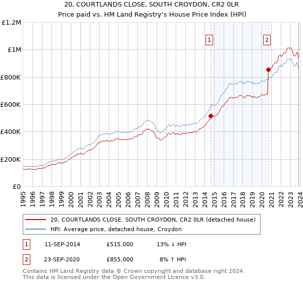 20, COURTLANDS CLOSE, SOUTH CROYDON, CR2 0LR: Price paid vs HM Land Registry's House Price Index