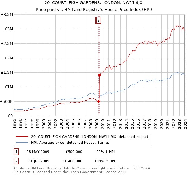 20, COURTLEIGH GARDENS, LONDON, NW11 9JX: Price paid vs HM Land Registry's House Price Index