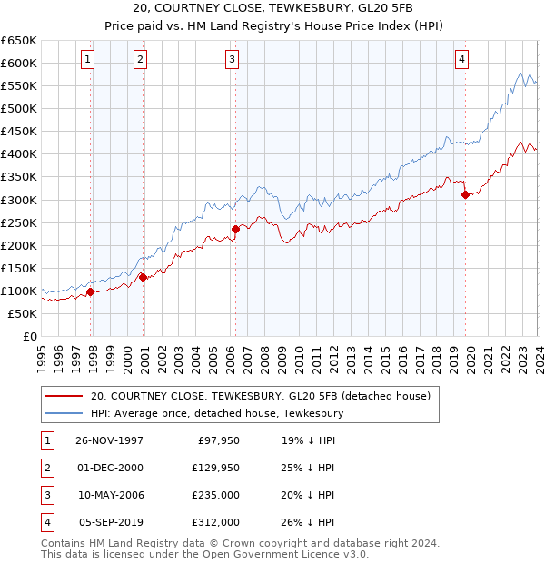 20, COURTNEY CLOSE, TEWKESBURY, GL20 5FB: Price paid vs HM Land Registry's House Price Index