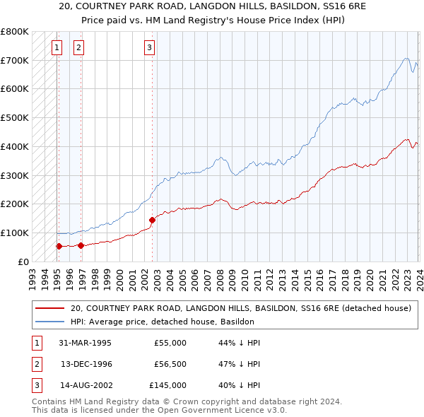 20, COURTNEY PARK ROAD, LANGDON HILLS, BASILDON, SS16 6RE: Price paid vs HM Land Registry's House Price Index
