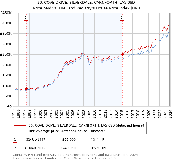 20, COVE DRIVE, SILVERDALE, CARNFORTH, LA5 0SD: Price paid vs HM Land Registry's House Price Index