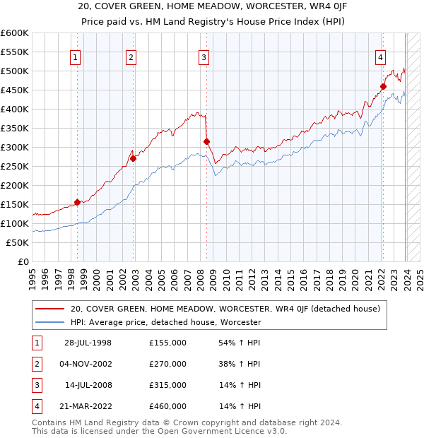 20, COVER GREEN, HOME MEADOW, WORCESTER, WR4 0JF: Price paid vs HM Land Registry's House Price Index