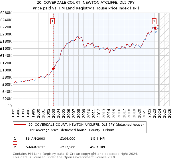 20, COVERDALE COURT, NEWTON AYCLIFFE, DL5 7PY: Price paid vs HM Land Registry's House Price Index